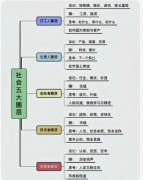 当今社会有五大圈层  你排在第几圈层？