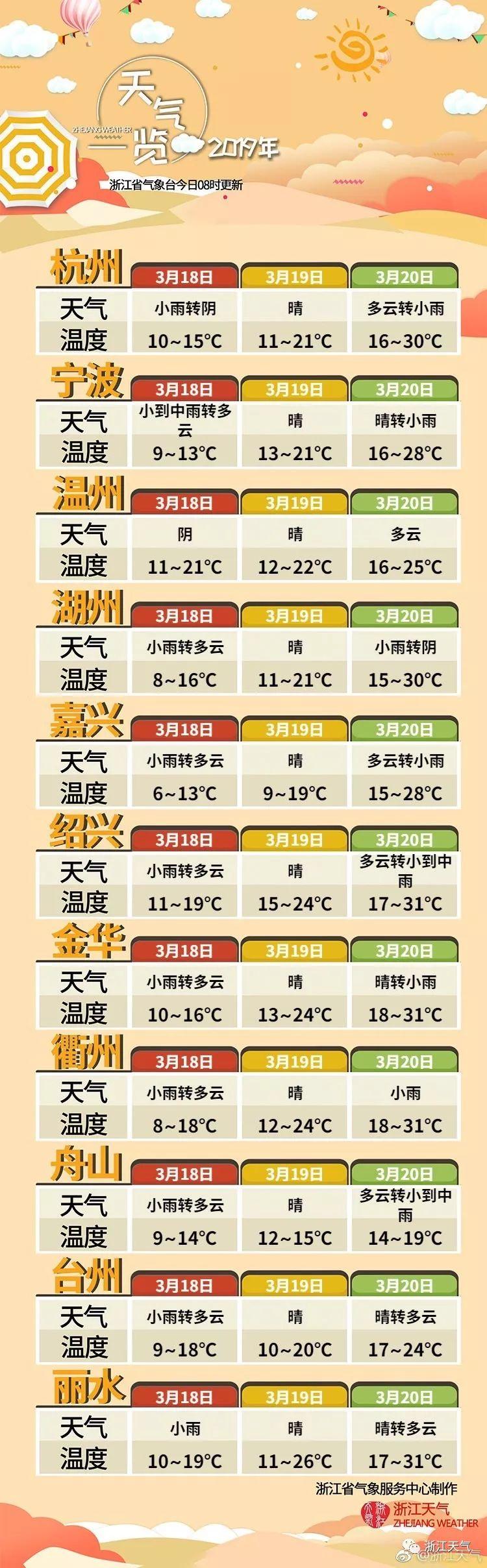 春风又绿江南岸！浙江下周最高温冲击30℃？