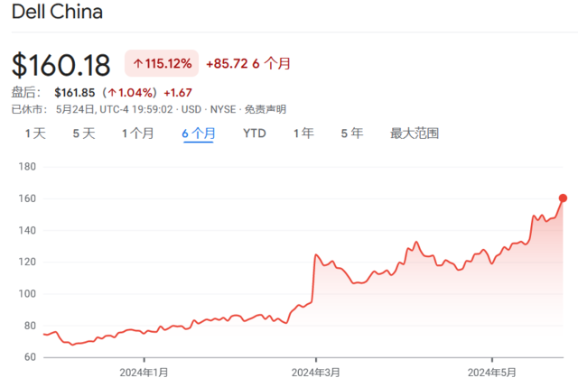 今年已涨114%！“AI新宠”杀出个程咬金