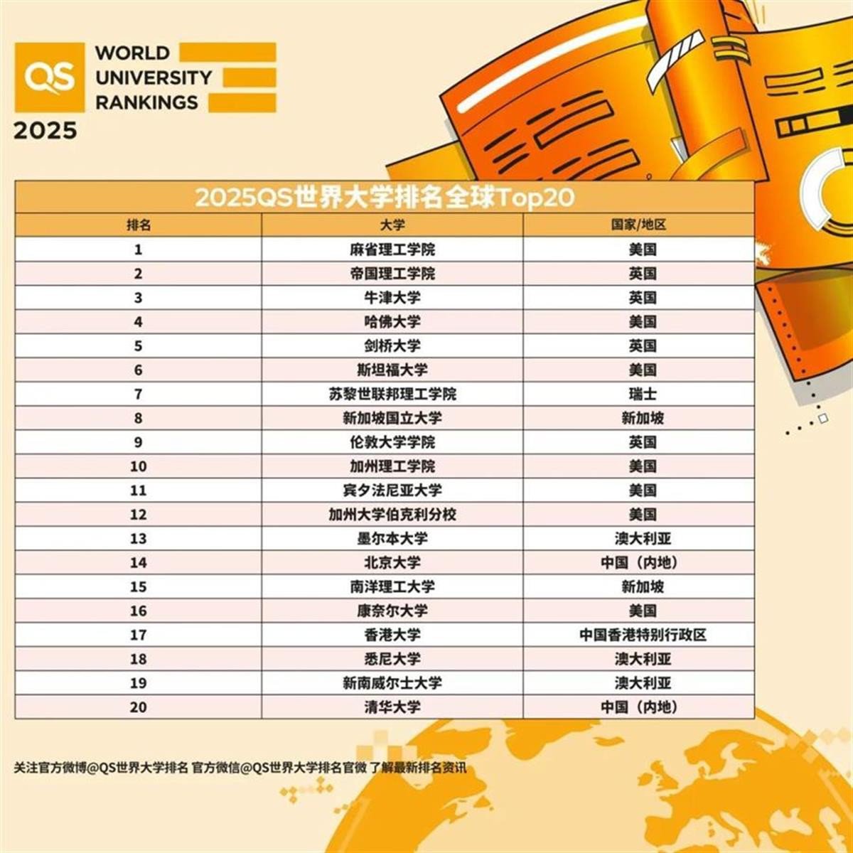 2025QS世界大学排名发布：清华北大跻身前20_图1-3