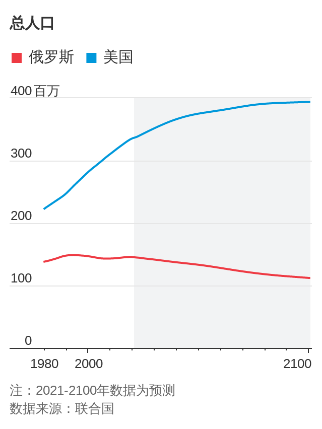 鏖战乌东之际，普京迎来迫在眉睫的难题